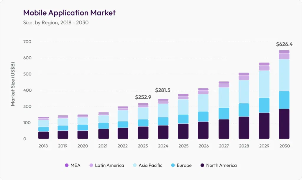 Mobile Application Market 2026