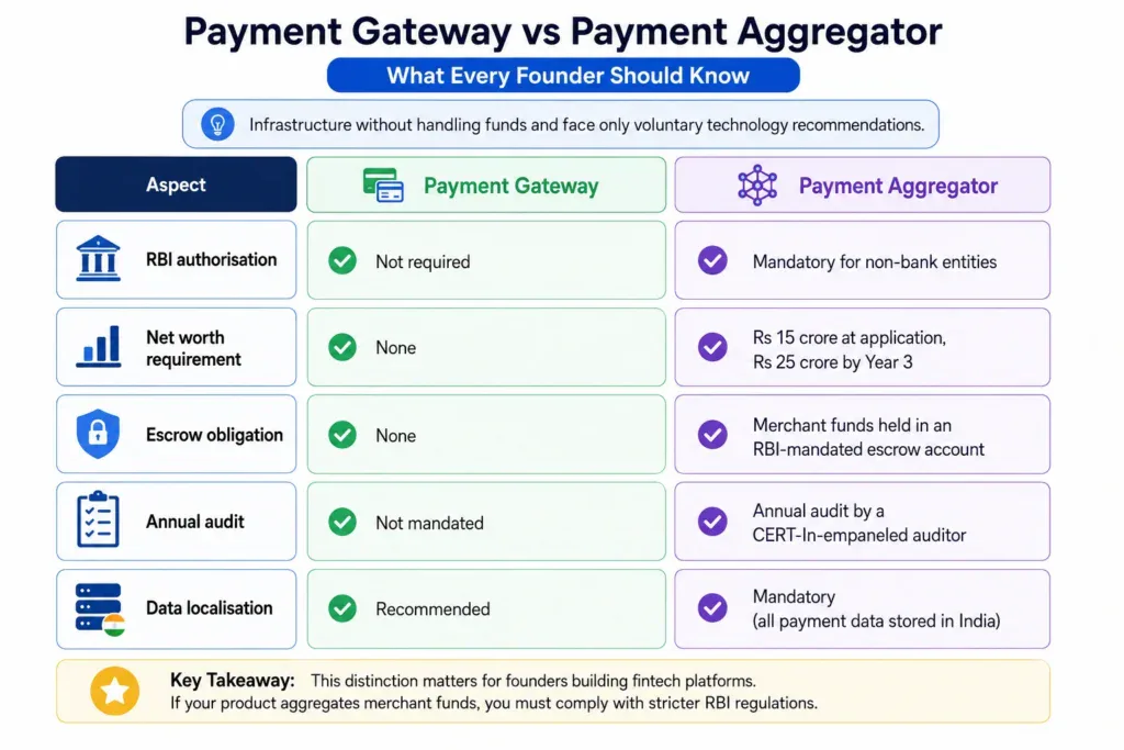 payment gateway vs payment aggregator