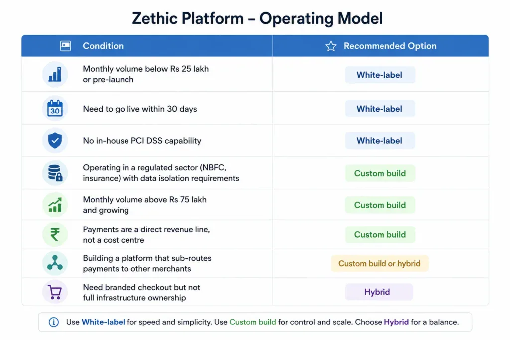 white-label vs custom gateway